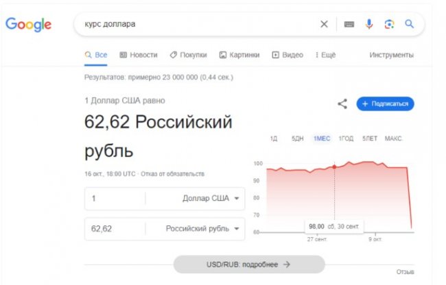 Сбои в Google приводили к тому, что россиянам отображался доллар за &#8381;62